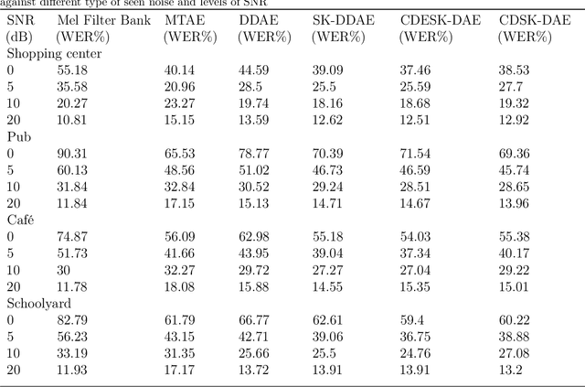 Figure 3 for Correlation Distance Skip Connection Denoising Autoencoder (CDSK-DAE) for Speech Feature Enhancement