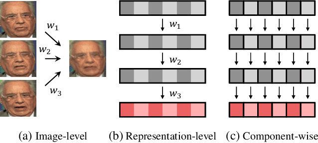 Figure 1 for Video Face Recognition: Component-wise Feature Aggregation Network (C-FAN)