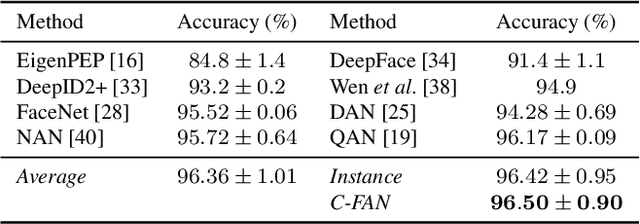 Figure 4 for Video Face Recognition: Component-wise Feature Aggregation Network (C-FAN)