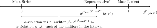 Figure 1 for Individually Fair Learning with One-Sided Feedback