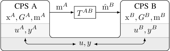 Figure 1 for Interoperability and machine-to-machine translation model with mappings to machine learning tasks