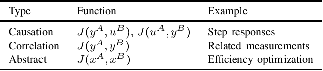 Figure 3 for Interoperability and machine-to-machine translation model with mappings to machine learning tasks