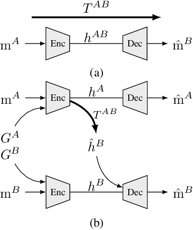 Figure 2 for Interoperability and machine-to-machine translation model with mappings to machine learning tasks