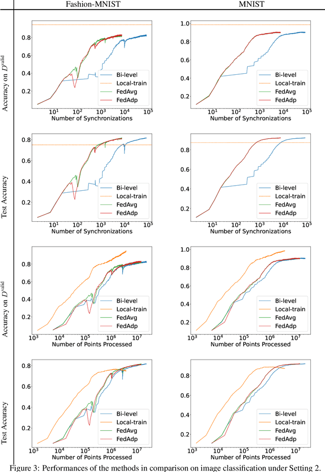 Figure 3 for Federated Learning on Adaptively Weighted Nodes by Bilevel Optimization