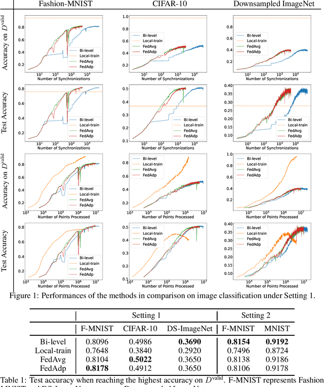 Figure 1 for Federated Learning on Adaptively Weighted Nodes by Bilevel Optimization