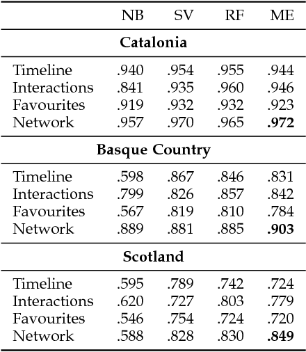 Figure 3 for Political Homophily in Independence Movements: Analysing and Classifying Social Media Users by National Identity