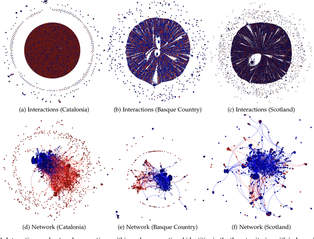 Figure 2 for Political Homophily in Independence Movements: Analysing and Classifying Social Media Users by National Identity