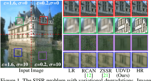 Figure 1 for Unified Dynamic Convolutional Network for Super-Resolution with Variational Degradations