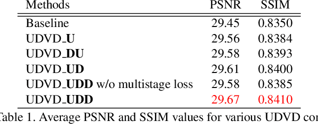 Figure 2 for Unified Dynamic Convolutional Network for Super-Resolution with Variational Degradations