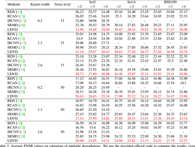 Figure 4 for Unified Dynamic Convolutional Network for Super-Resolution with Variational Degradations