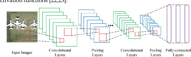 Figure 1 for Learning Low Dimensional Convolutional Neural Networks for High-Resolution Remote Sensing Image Retrieval