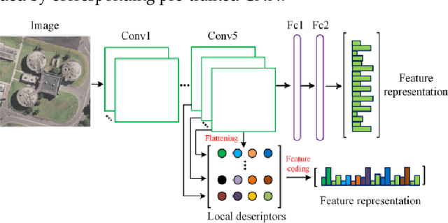 Figure 3 for Learning Low Dimensional Convolutional Neural Networks for High-Resolution Remote Sensing Image Retrieval
