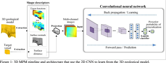 Figure 1 for Learning 3D Mineral Prospectivity from 3D Geological Models with Convolutional Neural Networks: Application to a Structure-controlled Hydrothermal Gold Deposit
