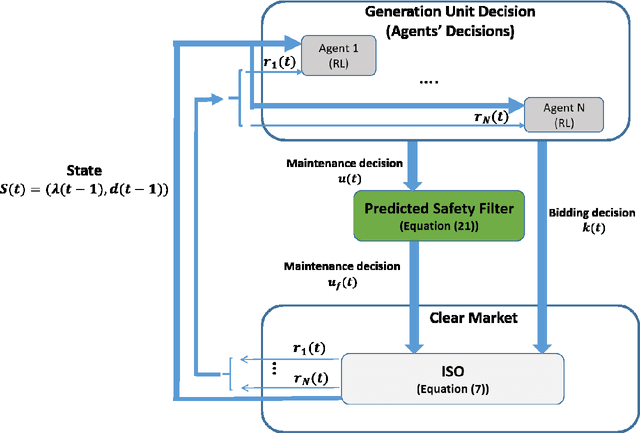 Figure 1 for Safe multi-agent deep reinforcement learning for joint bidding and maintenance scheduling of generation units
