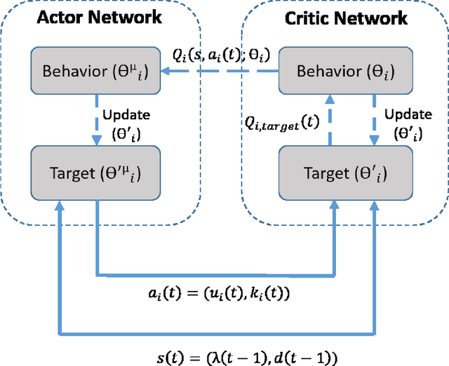 Figure 3 for Safe multi-agent deep reinforcement learning for joint bidding and maintenance scheduling of generation units
