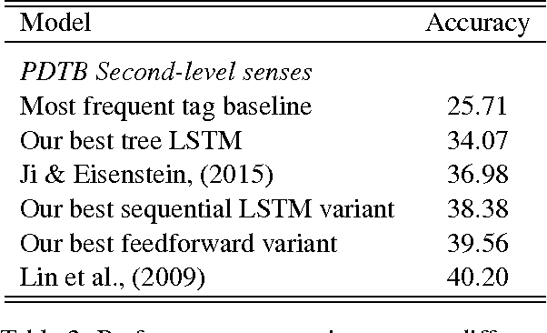 Figure 3 for Neural Network Models for Implicit Discourse Relation Classification in English and Chinese without Surface Features