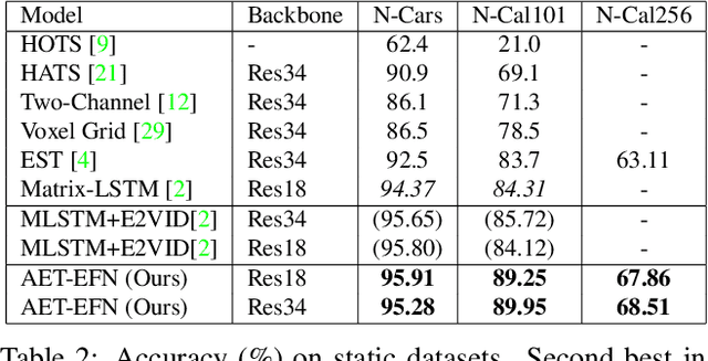 Figure 4 for AET-EFN: A Versatile Design for Static and Dynamic Event-Based Vision