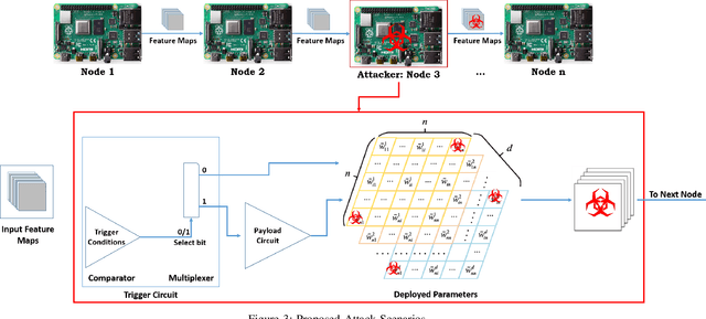 Figure 3 for How Secure is Distributed Convolutional Neural Network on IoT Edge Devices?