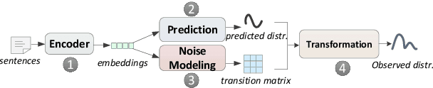 Figure 1 for Learning with Noise: Enhance Distantly Supervised Relation Extraction with Dynamic Transition Matrix
