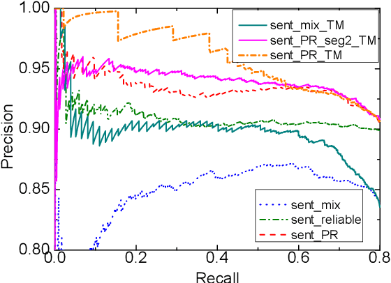 Figure 3 for Learning with Noise: Enhance Distantly Supervised Relation Extraction with Dynamic Transition Matrix