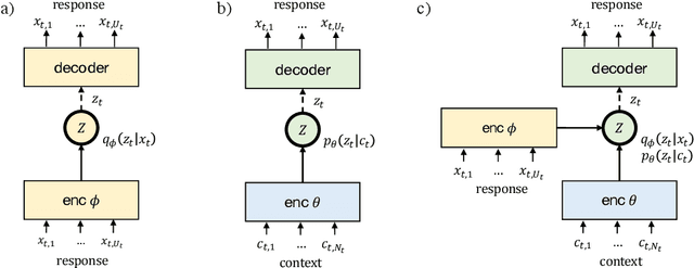 Figure 1 for LAVA: Latent Action Spaces via Variational Auto-encoding for Dialogue Policy Optimization