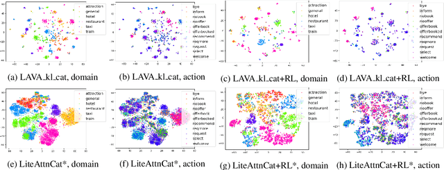 Figure 4 for LAVA: Latent Action Spaces via Variational Auto-encoding for Dialogue Policy Optimization