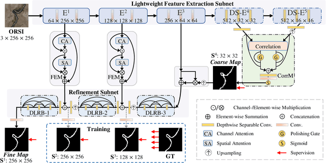 Figure 2 for Lightweight Salient Object Detection in Optical Remote Sensing Images via Feature Correlation