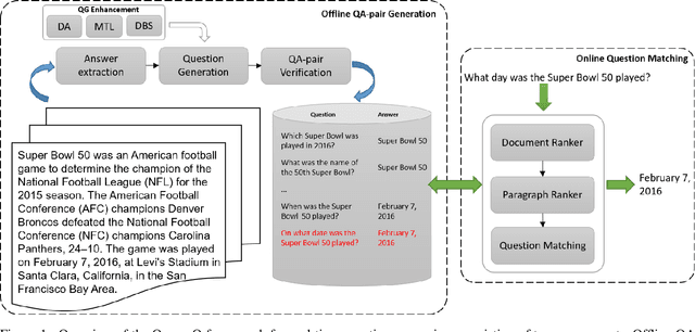 Figure 1 for Accelerating Real-Time Question Answering via Question Generation