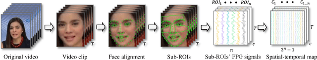 Figure 3 for Identifying Rhythmic Patterns for Face Forgery Detection and Categorization