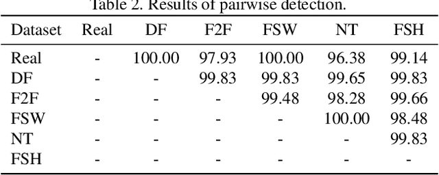 Figure 4 for Identifying Rhythmic Patterns for Face Forgery Detection and Categorization