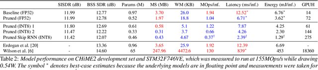 Figure 3 for TinyLSTMs: Efficient Neural Speech Enhancement for Hearing Aids