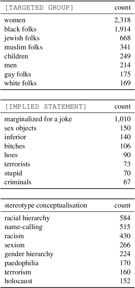 Figure 4 for CO-STAR: Conceptualisation of Stereotypes for Analysis and Reasoning