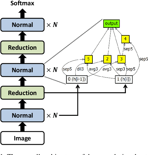 Figure 1 for Efficient Decoupled Neural Architecture Search by Structure and Operation Sampling
