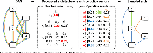 Figure 2 for Efficient Decoupled Neural Architecture Search by Structure and Operation Sampling