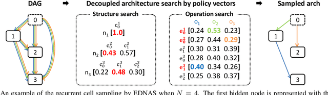 Figure 4 for Efficient Decoupled Neural Architecture Search by Structure and Operation Sampling
