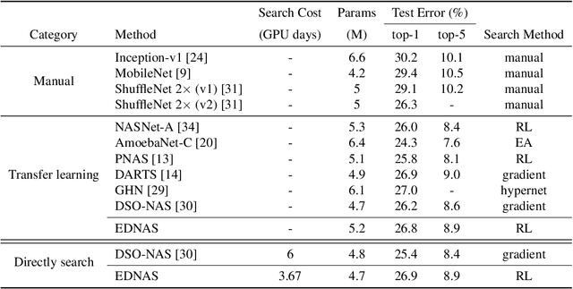 Figure 3 for Efficient Decoupled Neural Architecture Search by Structure and Operation Sampling