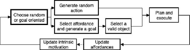 Figure 3 for Hierarchical Affordance Discovery using Intrinsic Motivation