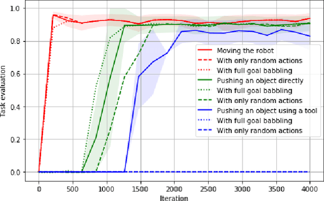 Figure 4 for Hierarchical Affordance Discovery using Intrinsic Motivation