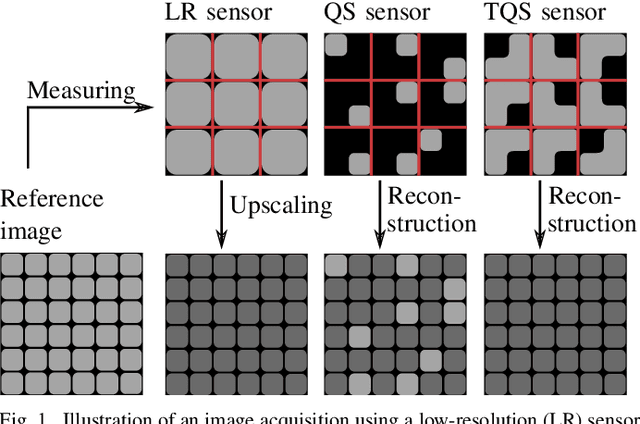 Figure 1 for A Novel End-To-End Network for Reconstruction of Non-Regularly Sampled Image Data Using Locally Fully Connected Layers