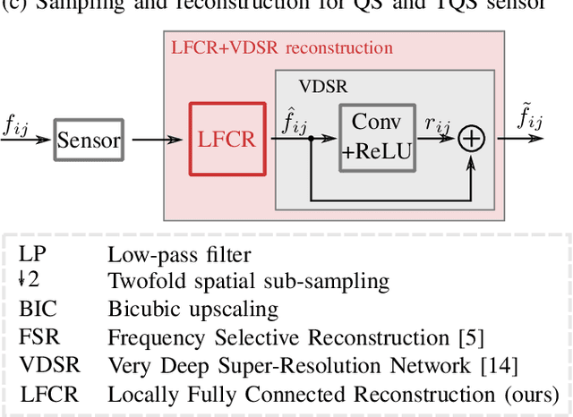 Figure 2 for A Novel End-To-End Network for Reconstruction of Non-Regularly Sampled Image Data Using Locally Fully Connected Layers
