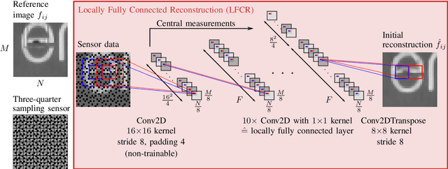 Figure 3 for A Novel End-To-End Network for Reconstruction of Non-Regularly Sampled Image Data Using Locally Fully Connected Layers
