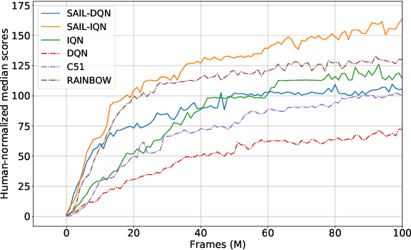 Figure 3 for Self-Imitation Advantage Learning