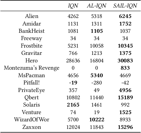 Figure 4 for Self-Imitation Advantage Learning