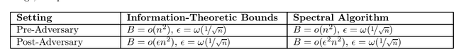 Figure 1 for Correlation Clustering Reconstruction in Semi-Adversarial Models