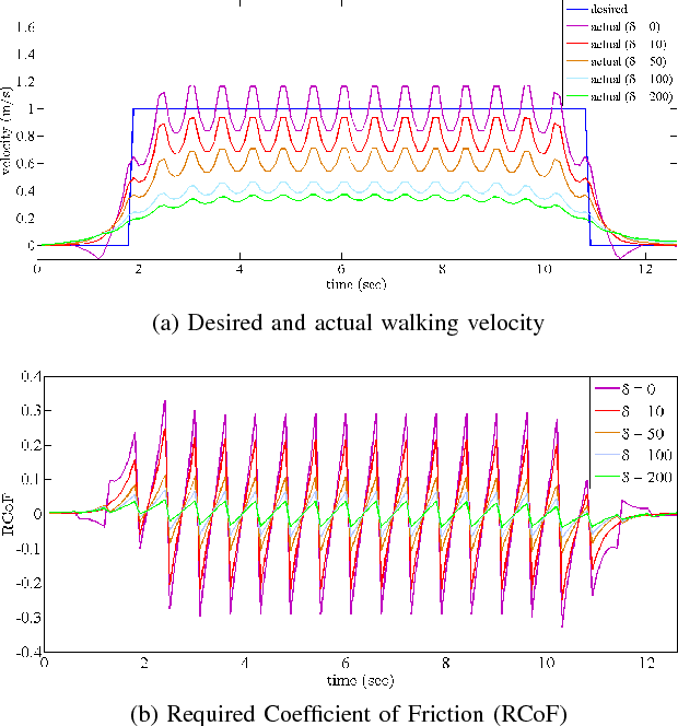 Figure 4 for Pattern Generation for Walking on Slippery Terrains