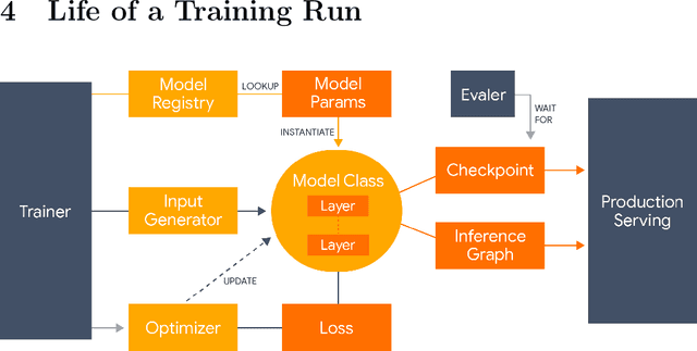 Figure 2 for Lingvo: a Modular and Scalable Framework for Sequence-to-Sequence Modeling