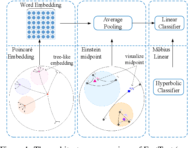 Figure 1 for HyperText: Endowing FastText with Hyperbolic Geometry