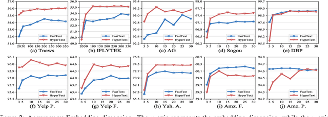 Figure 4 for HyperText: Endowing FastText with Hyperbolic Geometry