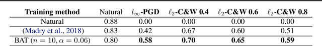 Figure 2 for Randomization matters. How to defend against strong adversarial attacks