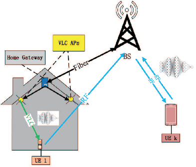 Figure 1 for Optimization of User Selection and Bandwidth Allocation for Federated Learning in VLC/RF Systems